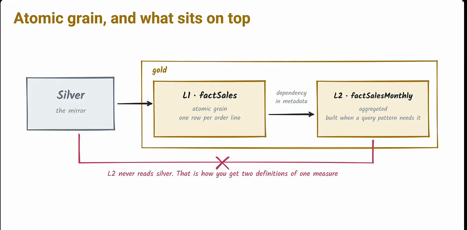 Silver feeds L1 factSales at atomic grain inside gold; L2 factSalesMonthly is built from L1 with the dependency in metadata, and a crossed-out line shows L2 never reads silver