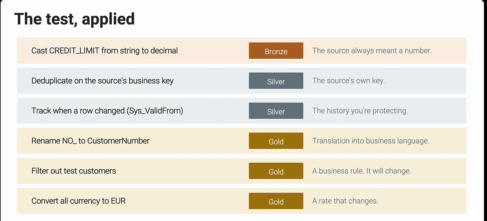 Six transformations, each tagged with a layer: cast CREDIT_LIMIT to decimal in bronze, deduplicate and track changes in silver, rename NO_, filter test customers and convert currency in gold