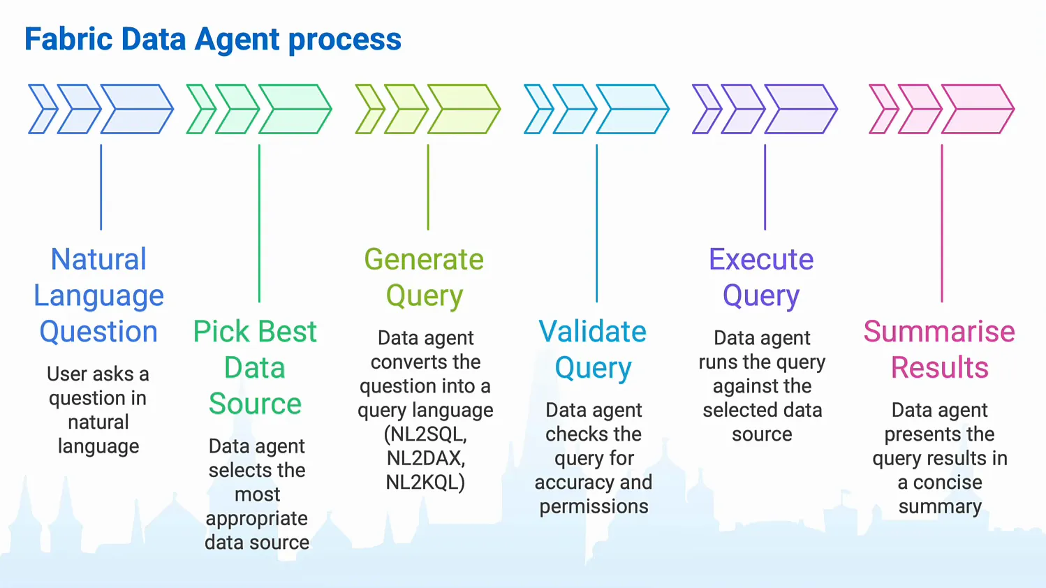 Six-step Fabric data agent process: natural language question, pick best data source, generate query (NL2SQL, NL2DAX, NL2KQL), validate query, execute query, summarise results