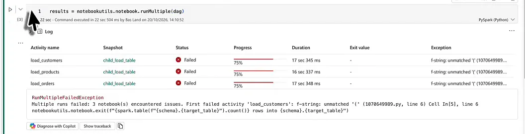 runMultiple output with load_customers, load_products and load_orders all Failed at 75 percent, and a RunMultipleFailedException saying f-string: unmatched '(' on line 6 of the child notebook