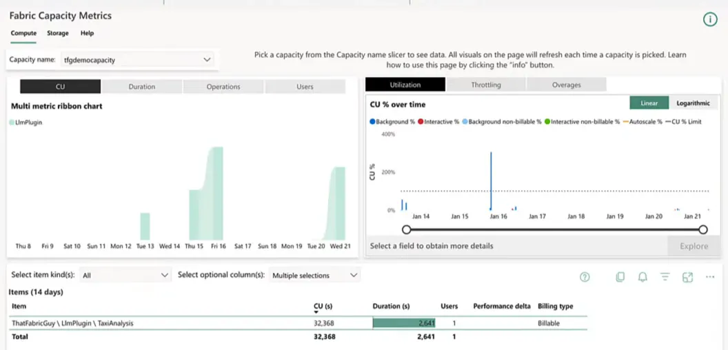 The Fabric Capacity Metrics app filtered on the LlmPlugin item kind, with the ribbon chart over 14 days and the item TaxiAnalysis at 32,368 CU seconds