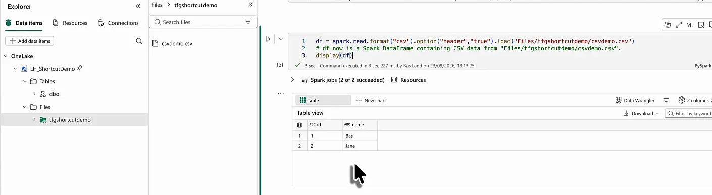 Notebook CSVReader with the LH_ShortcutDemo lakehouse in the explorer, a Spark cell reading Files/tfgshortcutdemo/csvdemo.csv and a result table with the rows 1 Bas and 2 Jane