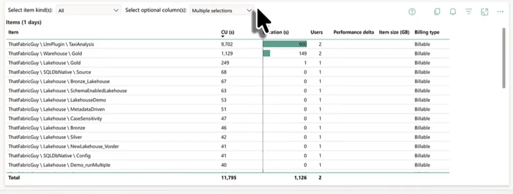 The Capacity Metrics item list for one day: LlmPlugin TaxiAnalysis at 9,702 CU seconds, Warehouse Gold at 1,129, Lakehouse Gold at 249 and a total of 11,795