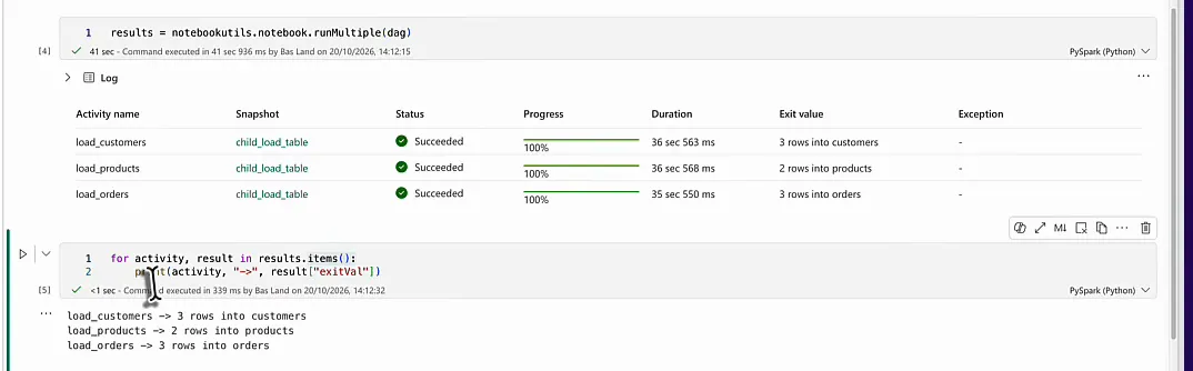 runMultiple output with all three activities Succeeded at 100 percent and exit values 3 rows into customers, 2 rows into products and 3 rows into orders, followed by the same exit values printed per activity