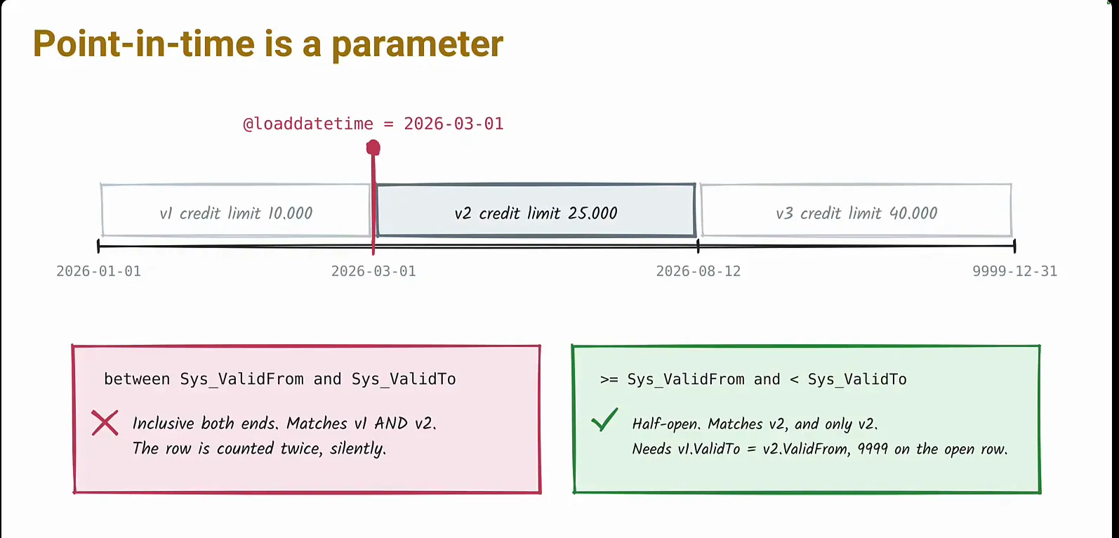 A timeline of three credit limit versions with @loaddatetime set to 2026-03-01; between Sys_ValidFrom and Sys_ValidTo matches two versions, while >= Sys_ValidFrom and < Sys_ValidTo matches only version two