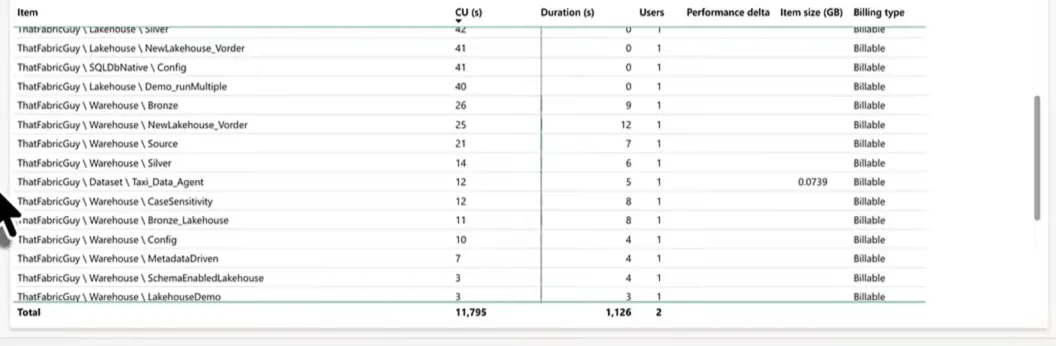 The Capacity Metrics item list with the Dataset Taxi_Data_Agent row at 12 CU seconds
