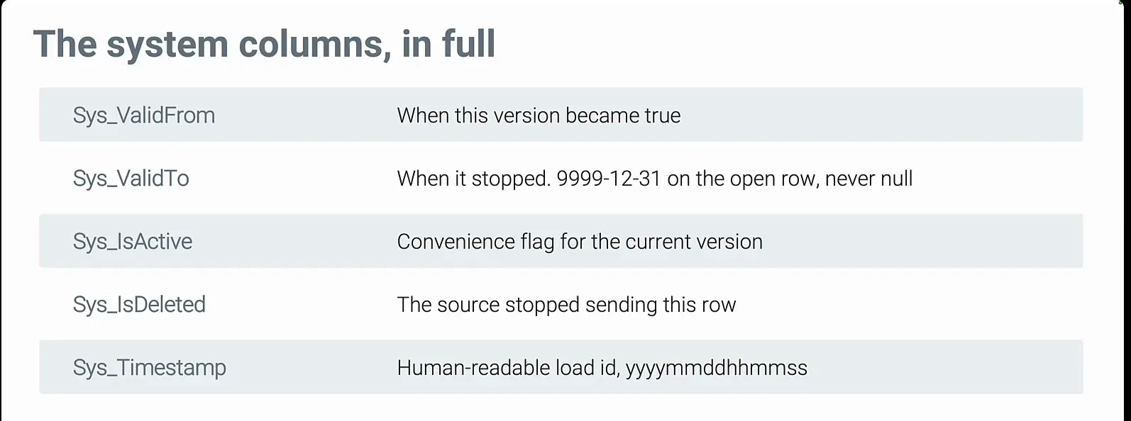 The silver system columns: Sys_ValidFrom, Sys_ValidTo, Sys_IsActive, Sys_IsDeleted and Sys_Timestamp, each with a one-line description