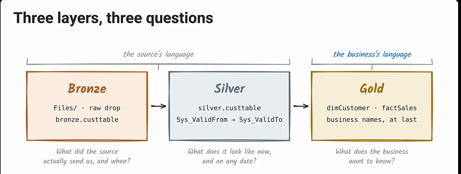 Bronze, silver and gold as three boxes: bronze and silver under "the source's language", gold under "the business's language", each with the question it answers