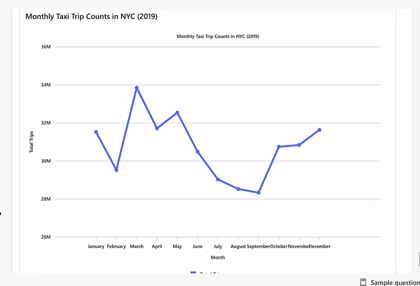 Line chart in the data agent chat titled Monthly Taxi Trip Counts in NYC (2019), with total trips per month between roughly 28 and 34 million