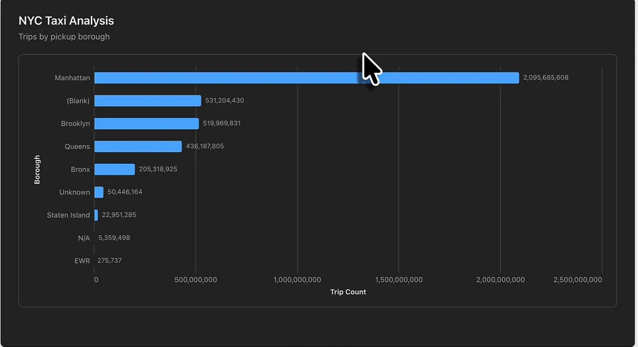 NYC Taxi Analysis app showing a horizontal bar chart of trips by pickup borough, with Manhattan at 2,095,685,608, then (Blank), Brooklyn, Queens, Bronx, Unknown, Staten Island, N/A and EWR