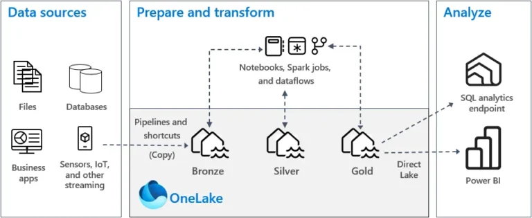 medallion architecture in Microsoft Fabric