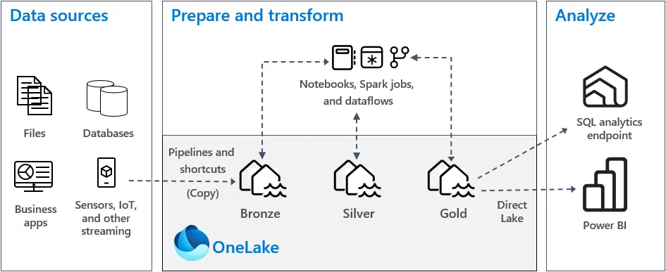 medallion architecture in Microsoft Fabric