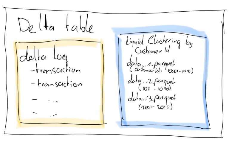 delta lake liquid clustering schema