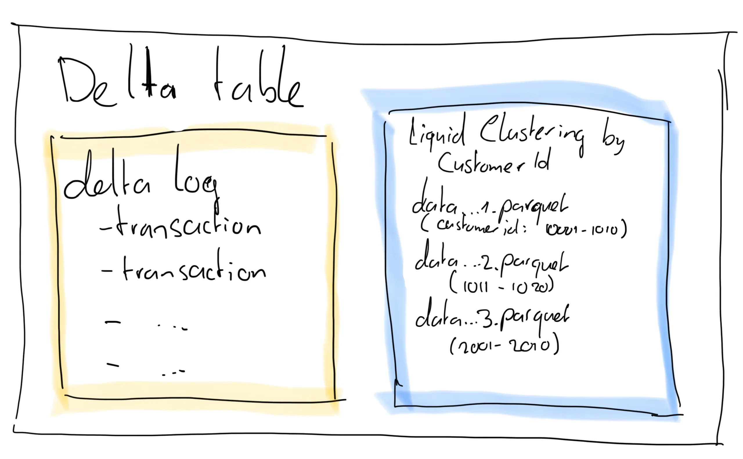 delta lake liquid clustering schema